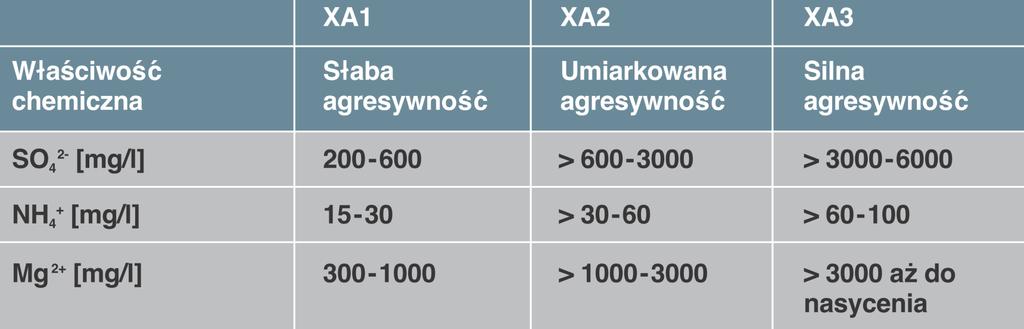 TermoCem PLUS odporność na korozję Wartości graniczne dla klas ekspozycji