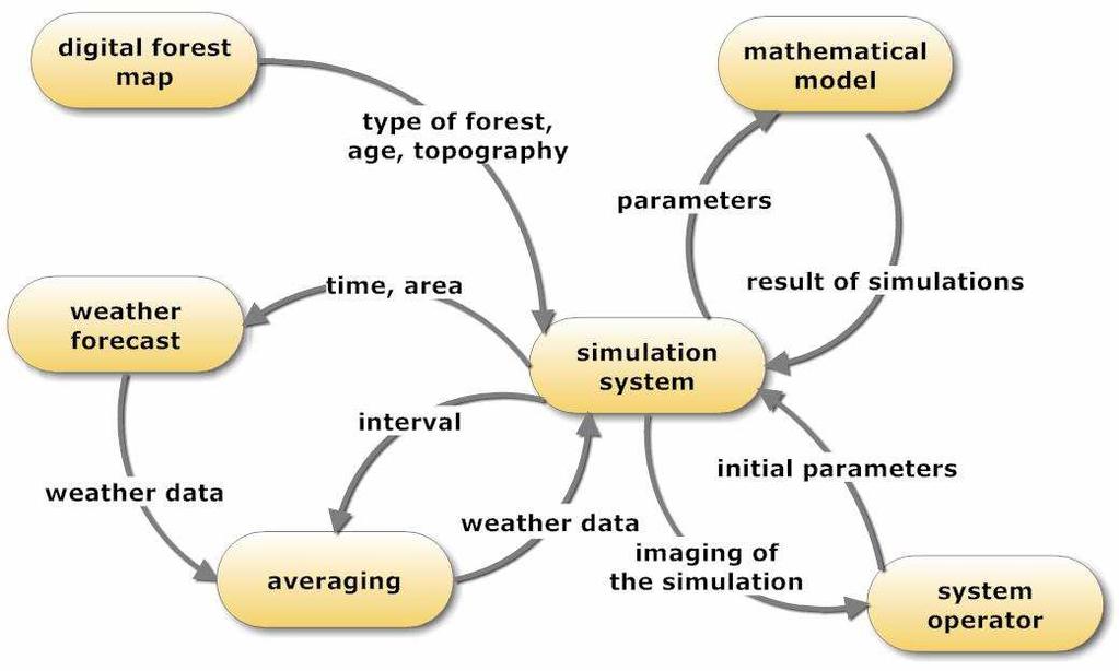 ( c cos Φ + a ) b V p = [] b cos Φ + a sin Φ Simulation On th basis of th modl th softwar which uss spatial data as wll as short-trm wathr forcast was dvlopd.