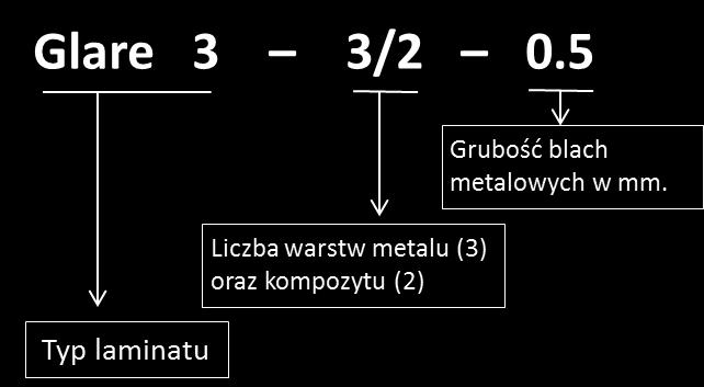 We wszystkich przypadkach warstwa kompozytowa składa się z włókien szklanych typu S w osnowie termoutwardzalnej żywicy epoksydowej FM94.