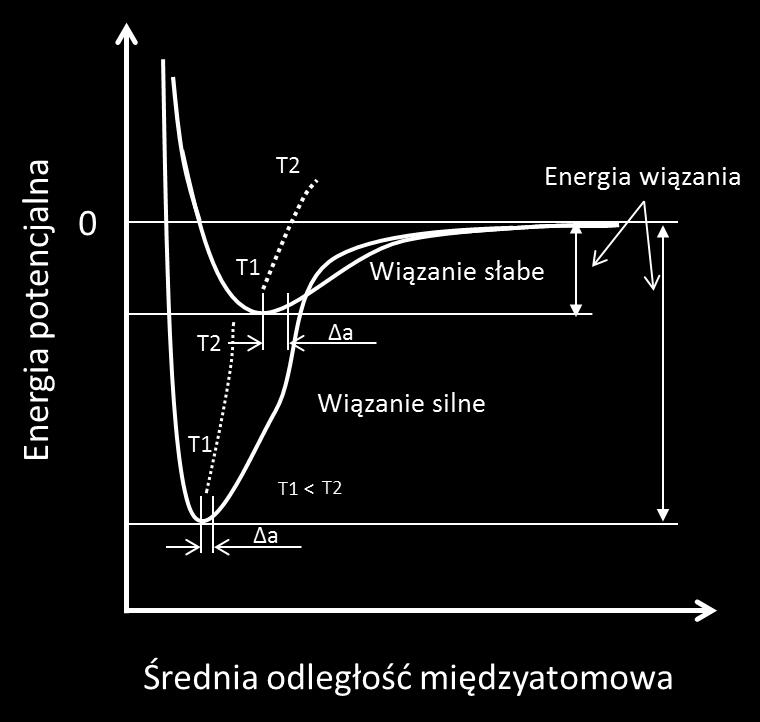 Poprzez różnice w długości odcinków Δa można wnioskować, że materiały, których atomy są słabiej ze sobą związane i łatwiej je od siebie oddalać charakteryzują się większą rozszerzalnością cieplną.