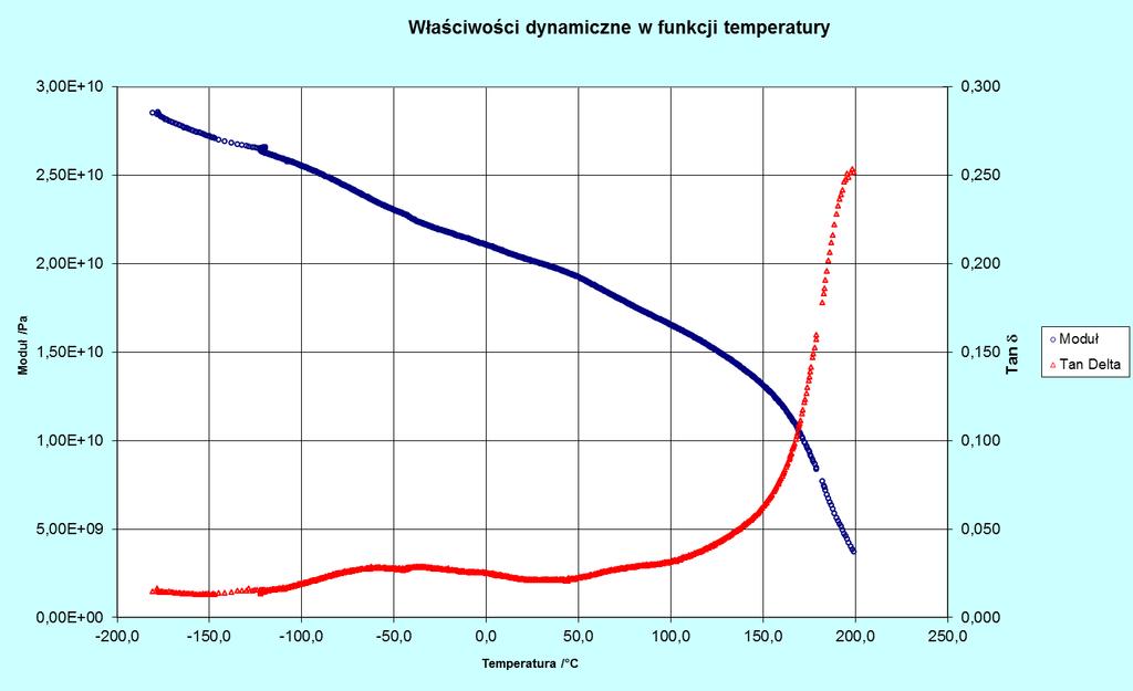 układzie [0] w funkcji temperatury CFRP [90]