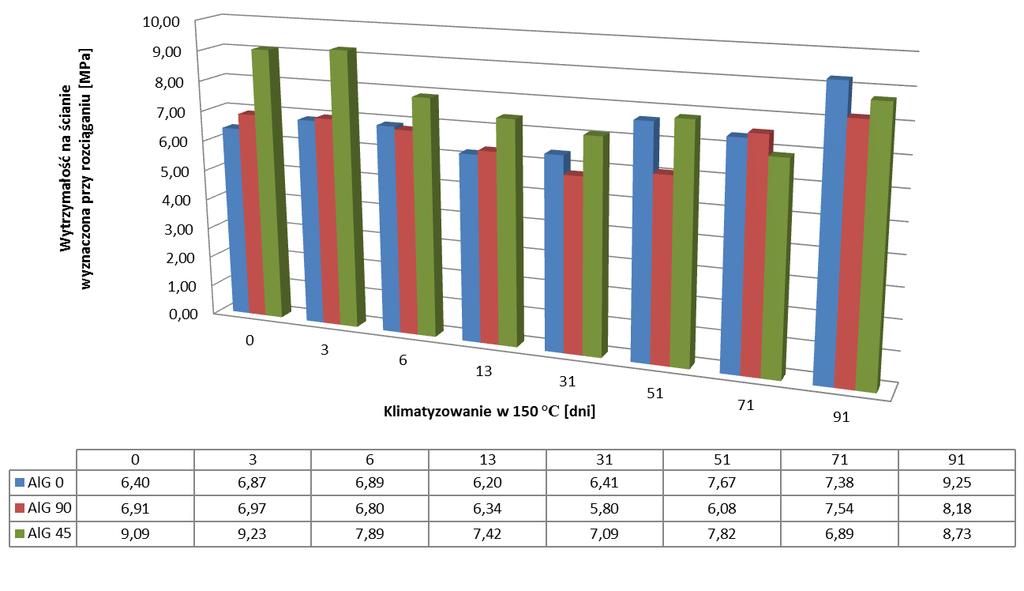 7.3. Badania odporności na ekspozycję wysokotemperaturową próba ścinania Na rysunkach 49-52 przedstawiono wyniki badań zrywania połączeń