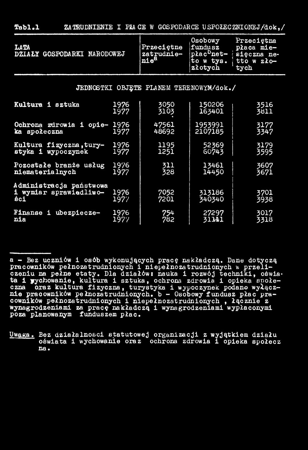 jtto w złozłotych tych Kultura i sztuka 3050 150206 3516 3103 163401 3811 Ochrona zdrowia i opie 47561 1953991 3177 ka społeczna 48692 2107185 3347 Kultura fizyczna»tury 1195 52369 3179 styka i