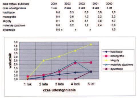 z wymiany i kupionych) odnotowywano liczbę udostępnień w wypożyczalni i w czytelni za okres 2000 2004.