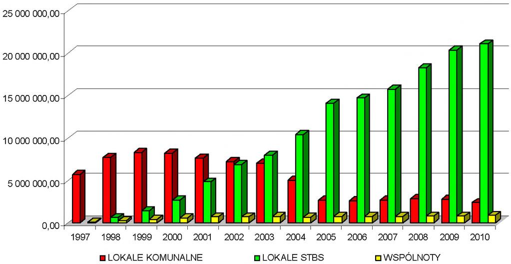 Budownictwa Społecznego Spółka z o.o. w latach 2005-2010 w % Wyszczególnienie 2005 2006 2007 2008 2009 2010 Wynagrodzenie za zarządzanie komunalnymi lokalami mieszkalnymi 8,58 8,23 7,36 7,30 6,45