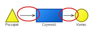 Obiekty procesu połączone są