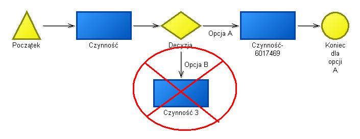 Błędy w modelowaniu w ADONIS Model procesu biznesowego składa się ze ścieżek, które maja