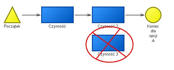 Błędy w modelowaniu w ADONIS Model procesu biznesowego składa się z