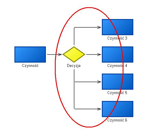 Modelowanie procesów biznesowych - zasady Od obiektu typu Decyzja muszą
