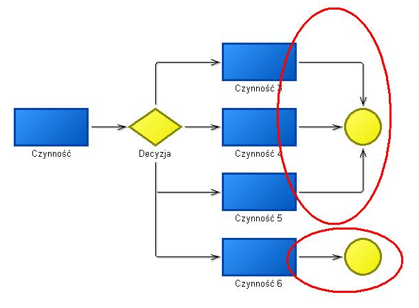 Modelowanie procesów biznesowych - zasady Każda ścieżka, w której