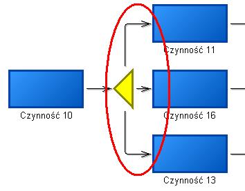 Modelowanie procesów biznesowych - zasady Rozgałęzienie procesu ścieżki,