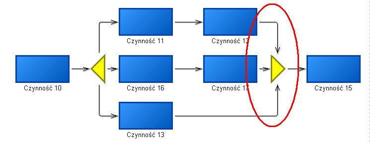 Modelowanie procesów biznesowych - zasady Każdemu otwartemu paralelizmowi towarzyszy