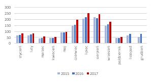 INFORMACJE ZE SPÓŁEK PKP Cargo Spółka podała wyniki za 3Q 17 Wyniki 3Q 17 [mln PLN] 3Q'16 3Q'17 zmiana r/r 3Q'17P BDM odchylenie 3Q'17P kons.
