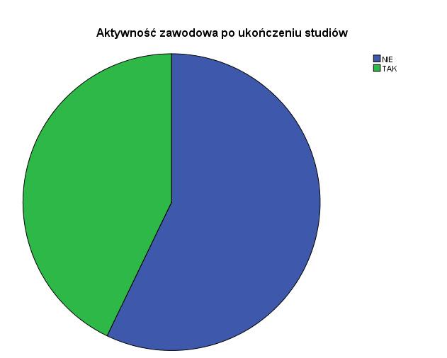 Tabela: Czy po zakończeniu studiów (obecnie) Pan/Pani pracuje zawodowo?