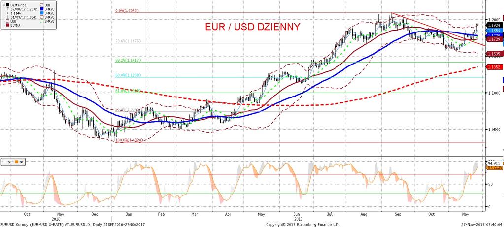 NIE KASOWAC EURUSD fundamentalnie EURUSD technicznie EURUSD zaczyna tydzien powyz ej 1,19. Wszystko wskazuje na to, z e wysokie notowania moga sie utrzymac.