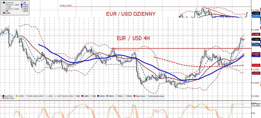 Z tej strony raczej nie spodziewamy sie wsparcia dla EURUSD. Natomiast s wiez sze dane inflacyjne zobaczymy z Europy (listopadowe), gdyz PCE z USA, publikowane w czwartek, dotyczy paz dziernika.