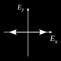 Polaryzacja liniowa fali elektromagnetycznej Polaryzacja liniowa: δ 1 = δ 2 i wtedy E y (z, t) E x(z, t) = E0y E 0x = tg φ = const Wektor E(z, t) ma stałe nachylenie