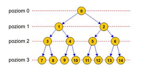 Ponumerujmy poziomami kolejne