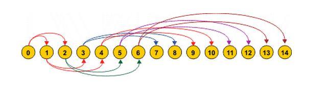 Węzeł o numerze k znajduje się na poziomie o numerze [log 2 (k+1)]. Węzeł o numerze k jest wewnętrzny, jeśli 2k+2 < n.