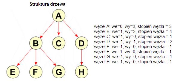 Stopień węzła jest sumą stopnia wejściowego i wyjściowego.