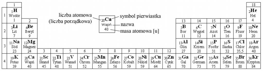 ROK 2010 Informacje do zadań 16., 17. i 18. Na rysunku przedstawiono fragment układu okresowego pierwiastków. Zadanie 16.