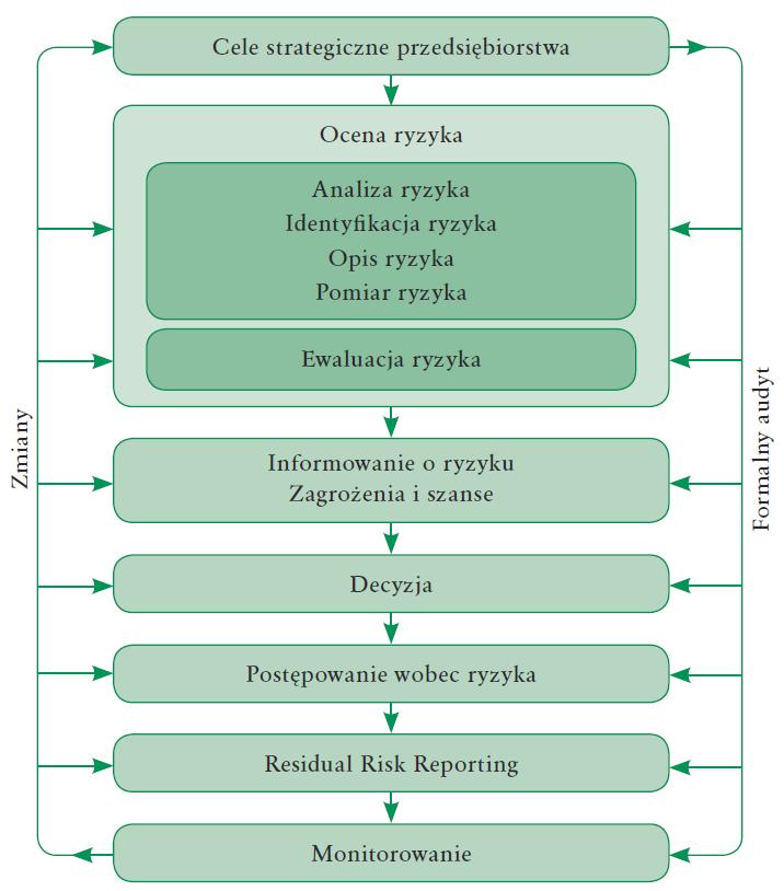 Standardy zarządzania ryzykiem w jednostkach samorządu terytorialnego 487 Jednocześnie na każdym z wyżej wymienionych etapów procesu zarządzania ryzykiem powinno dochodzić do konsultacji i