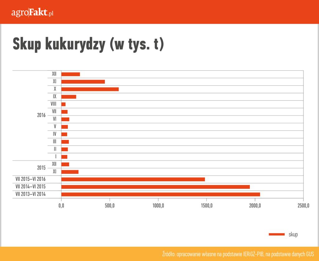 https://www. Skup kukurydzy (w tys. t). Więcej kukurydzy na kiszonkę niż na ziarno W minionym roku, po raz pierwszy w ostatnich latach, powierzchnia kukurydzy na kiszonkę wyniosła ok. 600 tys.