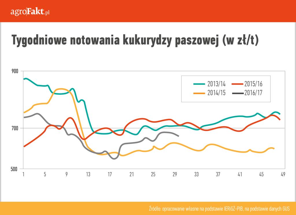 https://www. Tygodniowe notowania kukurydzy paszowej (w zł/t).