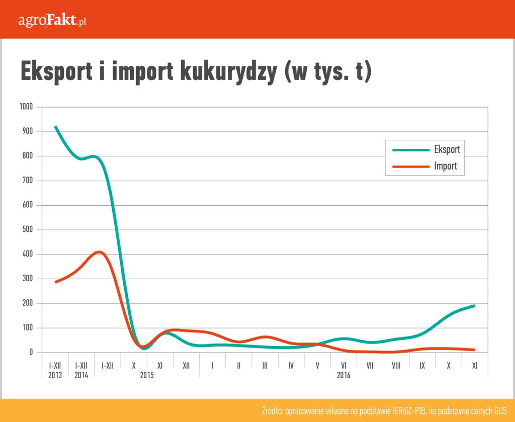 https://www. Sytuacja podażowo-popytowa spowodowała, że relacje cen pszenicy do kukurydzy wróciły do przeciętnych poziomów notowanych w latach 2011 2015.