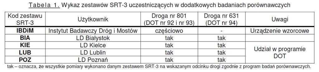 Odcinki Testowe (aut.