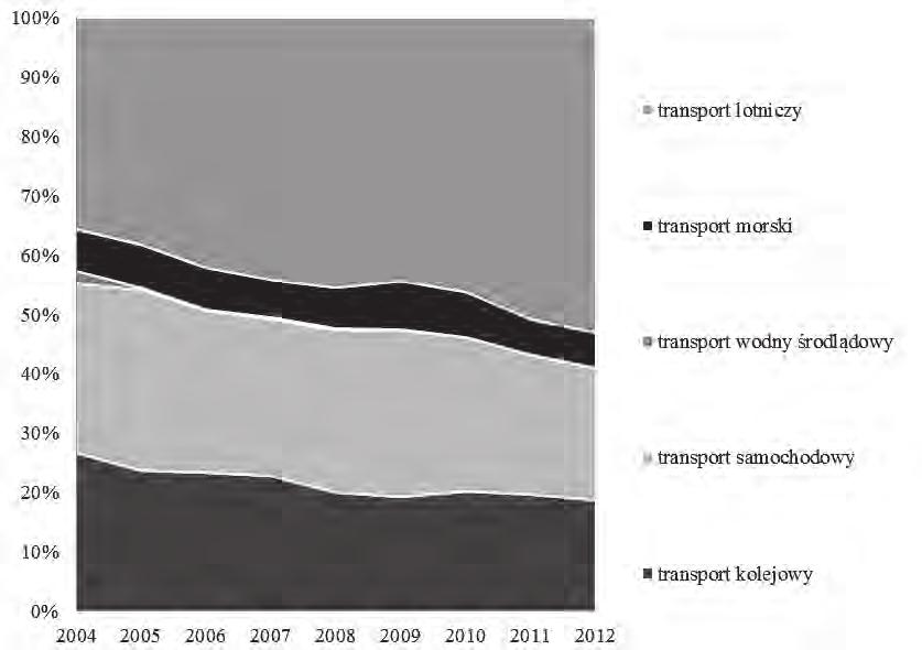 228 Marta Mańkowska Rys. 2. Przemiany w strukturze gałęziowej rynku międzynarodowych przewozów pasażerskich z i do Polski w latach 2004-2012 (w % i tys.