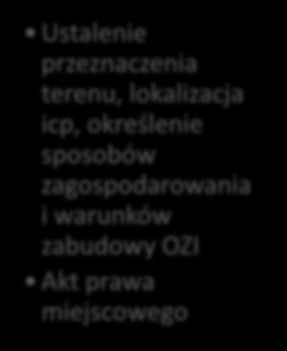 Obszar zorganizowanego inwestowania Plan regulacyjny Ustalenie przeznaczenia