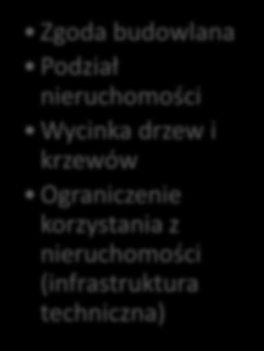notarialny Zintegrowane pozwolenie na budowę Zgoda budowlana Podział