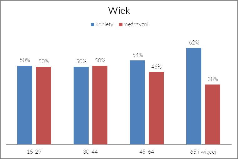 CHARAKTERYSTYKA PRÓBY BADAWCZEJ Spośród 600 osób objętych badaniem 54% stanowiły kobiety, a 46% mężczyźni.