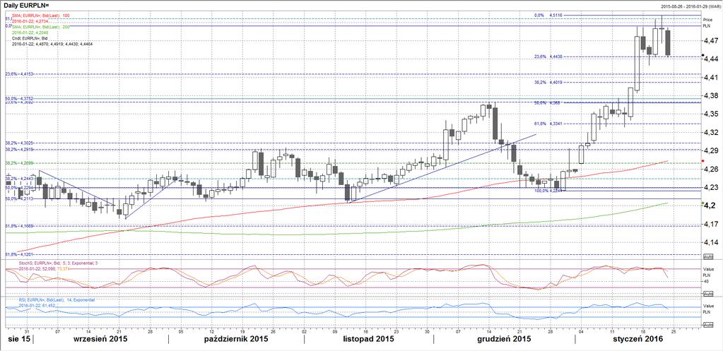 EURPLN 4,5270 Opór 4,5000 4,4500 Kurs 4,4470 4,4440 Wsparcie 4,4300 4,4000 Na wykresie tygodniowym powyżej widać, że po pokonaniu linii oporu łączącej minima z 2011 i 2014 roku, para EURPLN dotarła