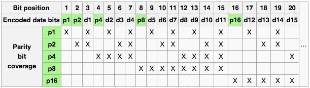 Kody Hamminga http://enwikipediaorg/wiki/hamming_code Która parzystość
