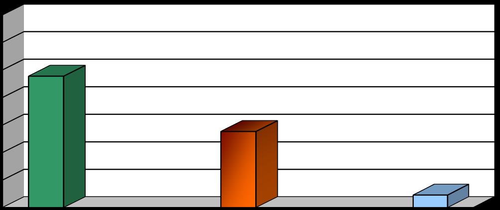bariery architektoniczne 3, wydatkowana kwota: 27 687,00 zł, bariery w komunikowaniu się 4, wydatkowana kwota: 4 567,00 zł, bariery techniczne 15, wydatkowana kwota: 47 746,00 zł.