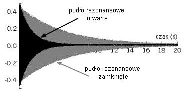FOTON 99, Zima 2007 53 Rys. 2. Fala dźwiękowa zarejestrowana dla kamertonu z zamkniętym i otwartym pudłem rezonansowym.