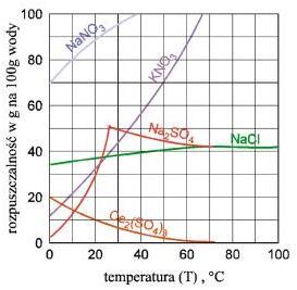 Przypadek ogólny A B n m n m m n m n ma nb Ir [A ] [B ] X nm m I r m n n A B m n x moli ma n nb m x m n x X-rozpuszzalność (mol/dm ) Ilozyn rozpuszzalnośi I r zależy od temperatury W zależnośi od