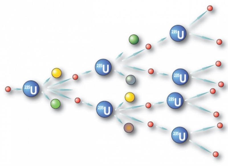 Rysunek 3. Energia wiązania na nukleon w zależności od liczby masowej A [3]. 1.2. Reakcja łańcuchowa [KL].