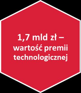 Kredyt technologiczny bilans perspektywy PO IG 2007-2013 1528 wniosków o