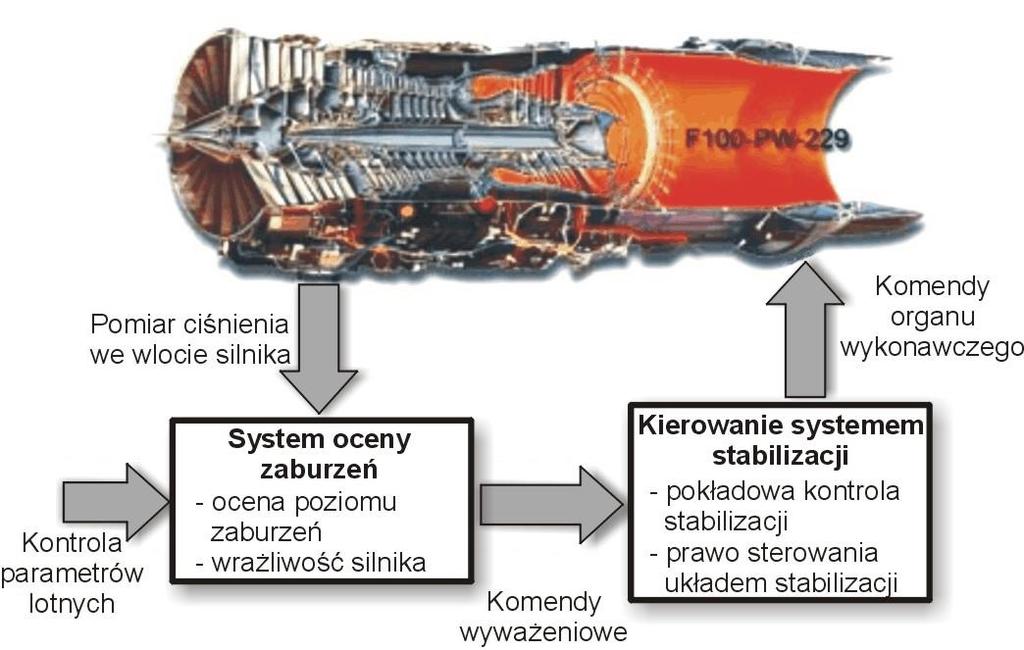 PŁYWAJĄCA LINIA STANÓW USTALONYCH Położenie linii stanów ustalonych zależy od poziomu