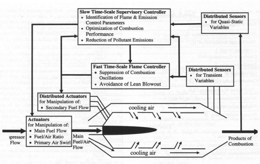 EMISYJNOŚĆ SPALIN Slow Time-Scale Supervisory Controller Identification of Flame & Emission Control Parameters Optimization of Combustion Performance Reduction of Pollutant Emissions Distributed