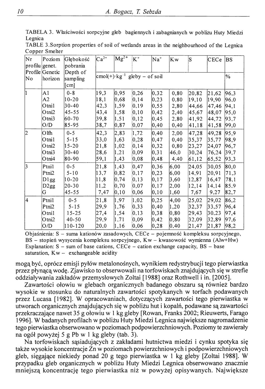 10 A. Bogacz, T Sebzda TABELA 3. Właściwości sorpcyjne gleb bagiennych i zabagnianych w pobliżu Huty Miedzi Legnica TABLE 3.