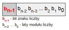 3. Wartość liczby w zapisie znak - moduł Koncepcyjnie zapis znak - moduł (w skrócie ZM - ang. SM Signed Magnitude) jest najbardziej zbliżony do systemu zapisu liczb używanego przez nas samych.