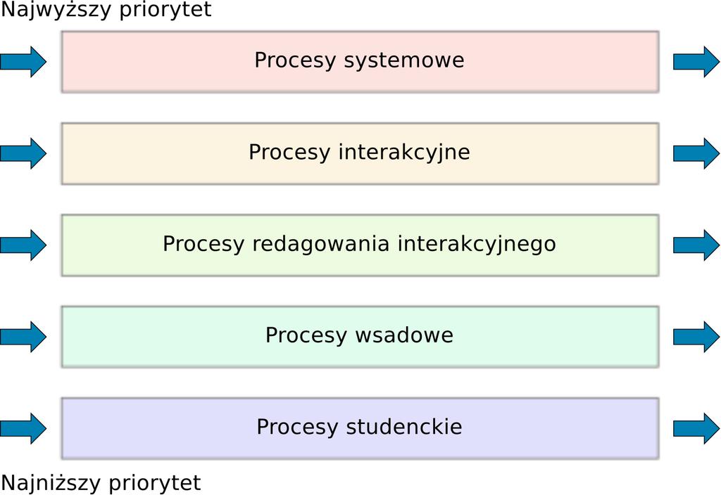Wielopoziomowe planowanie kolejek Procesy podzielone są na kategorie: procesy systemowe procesy pierwszoplanowe procesy drugoplanowe Każda kategoria ma własną kolejkę procesów gotowych Każda kolejka