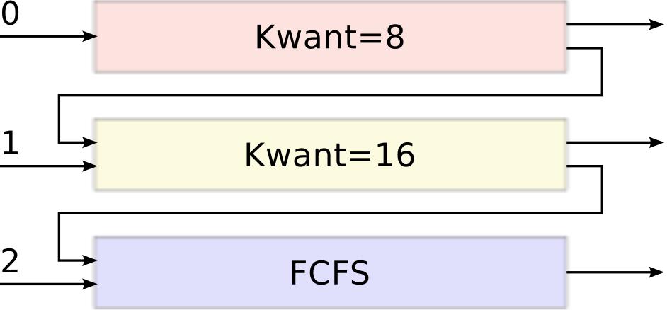 Wielopoziomowe kolejki ze sprzężeniem zwrotnym System posiada kilka kolejek o coraz niższych priorytetach Kolejka o najniższym priorytecie używa algorytmu FCFS Kolejki o wyższych priorytetach używają