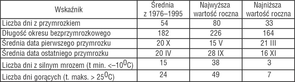 1951-1995  Air temperature multiannual averages and extreme values of annual averages ( o C) at Libertów in the period
