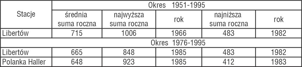 3. Średnie i skrajne sumy opadów rocznych (mm) w Libertowie (1951-1995) oraz w Polance Haller i Libertowie (1976-1995)