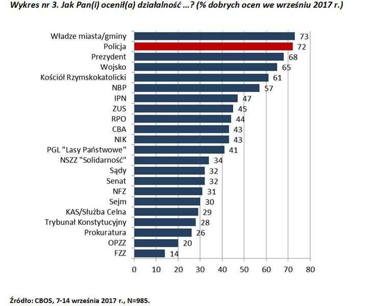 CBOS: Polacy dobrze oceniają pracę Policji Z cyklicznego badania CBOS wynika, że Policja jest jedną z najwyżej ocenianych instytucji publicznych.